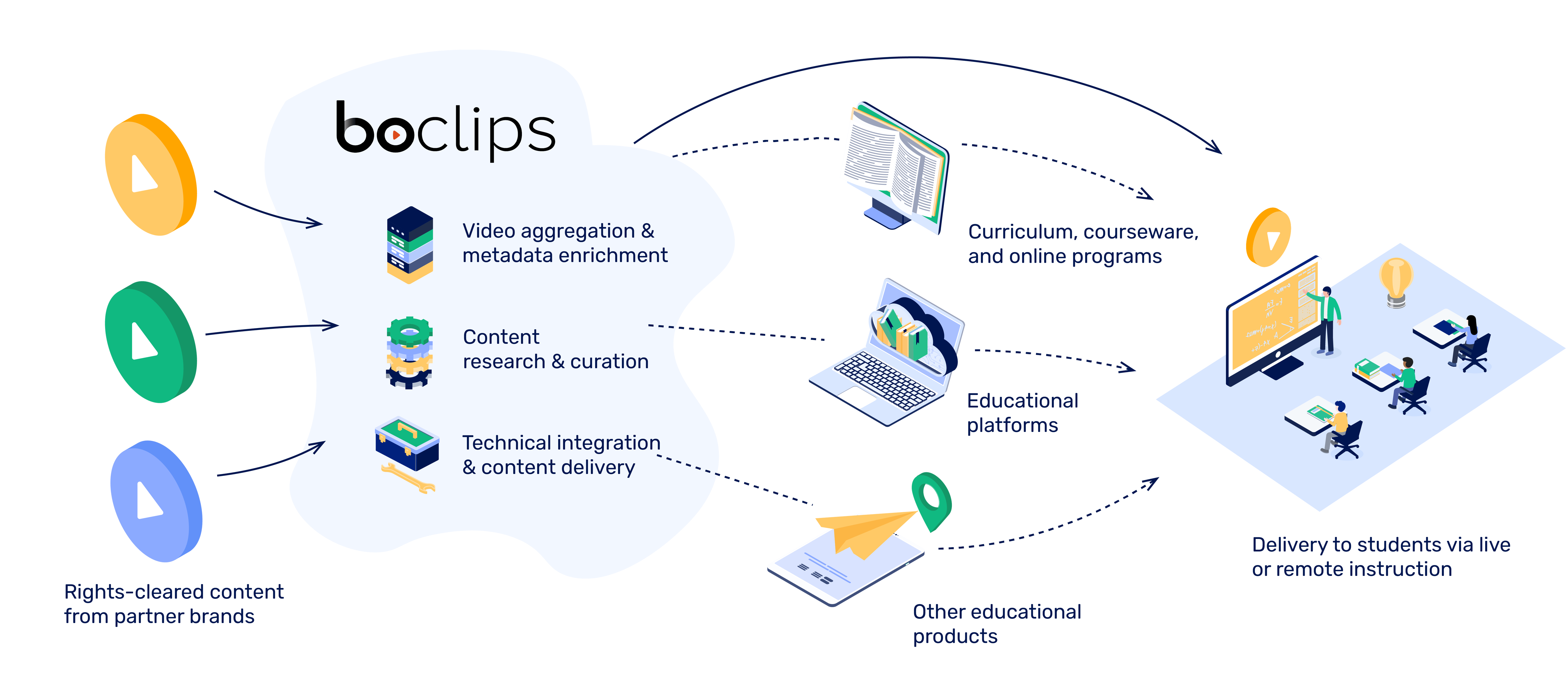 delivery-of-rights-cleared-videos-to-classrooms-graphic