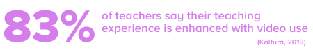 Teachers more engaged when using video in the classroom