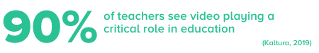 Teachers' see value in using video in the classroom