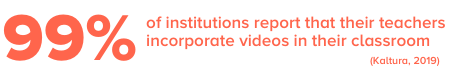 99% of teacher report video usage in the classroom