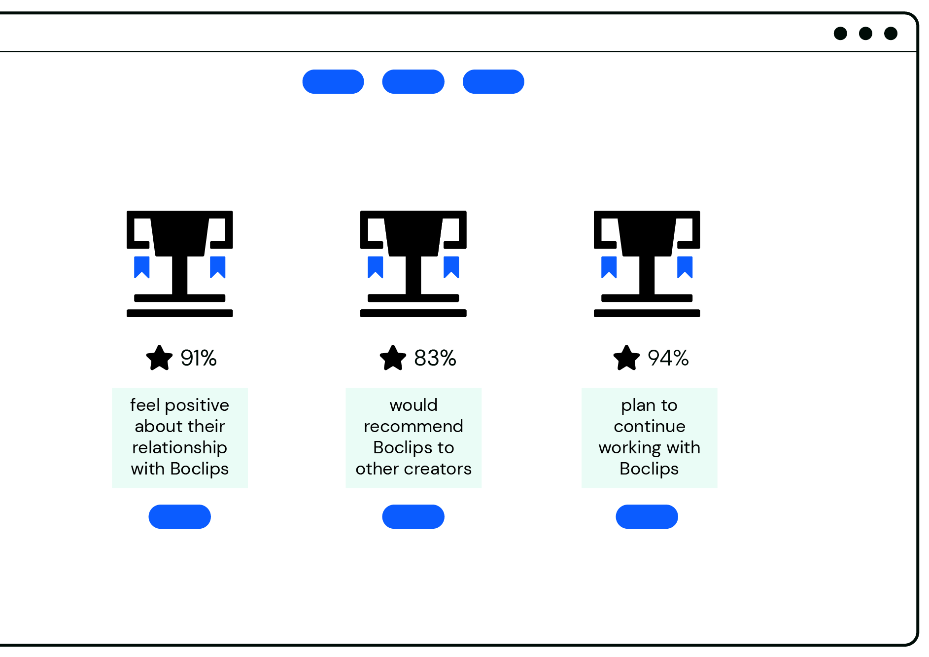 91% feel positive about their relationship with Boclips. 83% would recommend Boclips to other creators. 94% plan to continue working with Boclips.