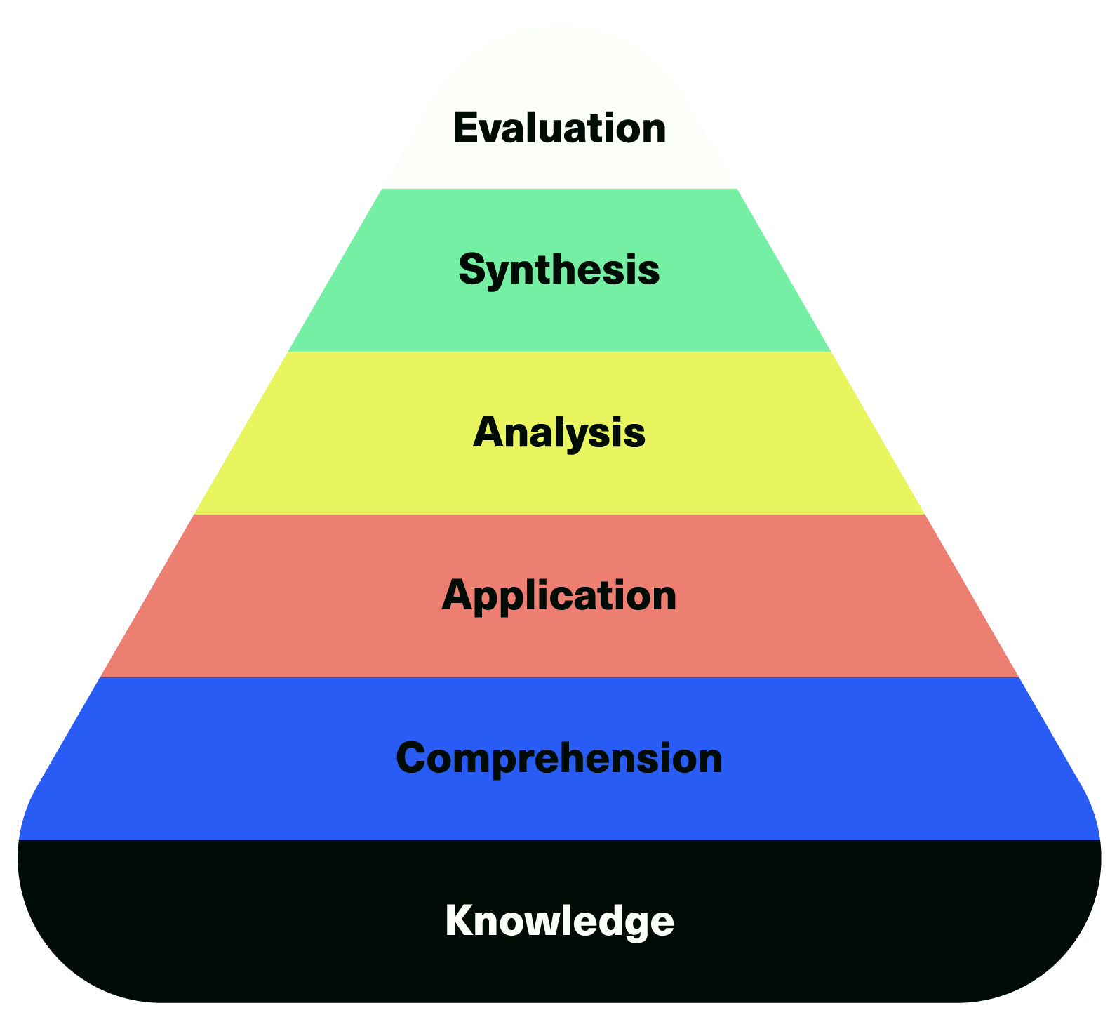 Triangle hierarchy from bottom up: knowledge, comprehension, application, analysis, synthesis, evaluation