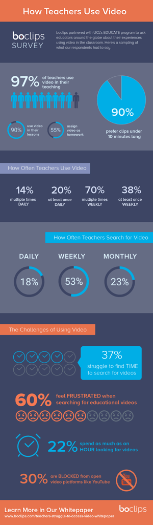 Video in the classroom infographic 