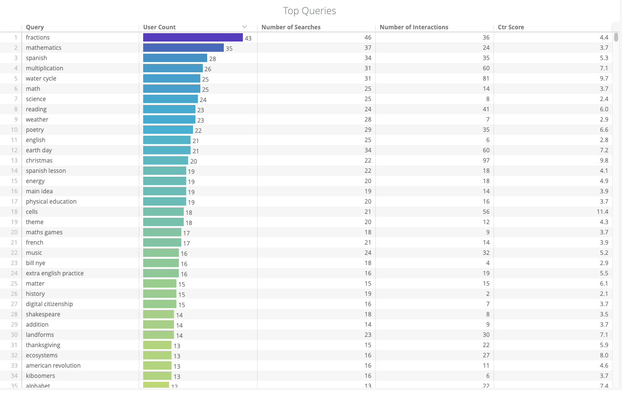 Api video data insights